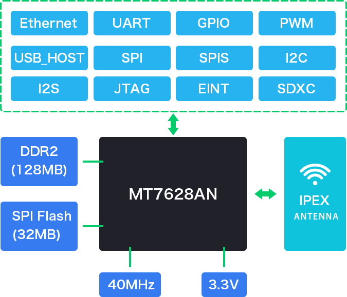 Hlk 7628n Communication Iot Wifi Module Hlk Mt7628an Smart Iot Wireless Wifi Routing Module Hi Link Shenzhen Hilink Electronics