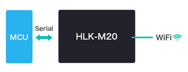 WiFi模块领域 海凌科HLK-M20实现低功耗 提供更多方案选择